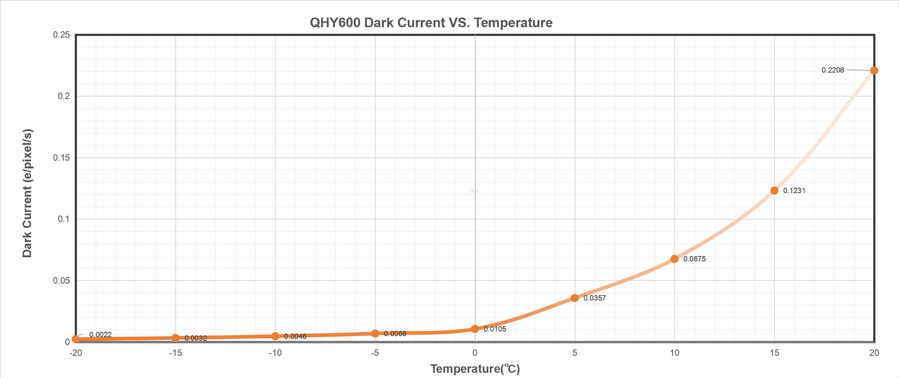 QHY600M-L camera curve for dark current vs temp
