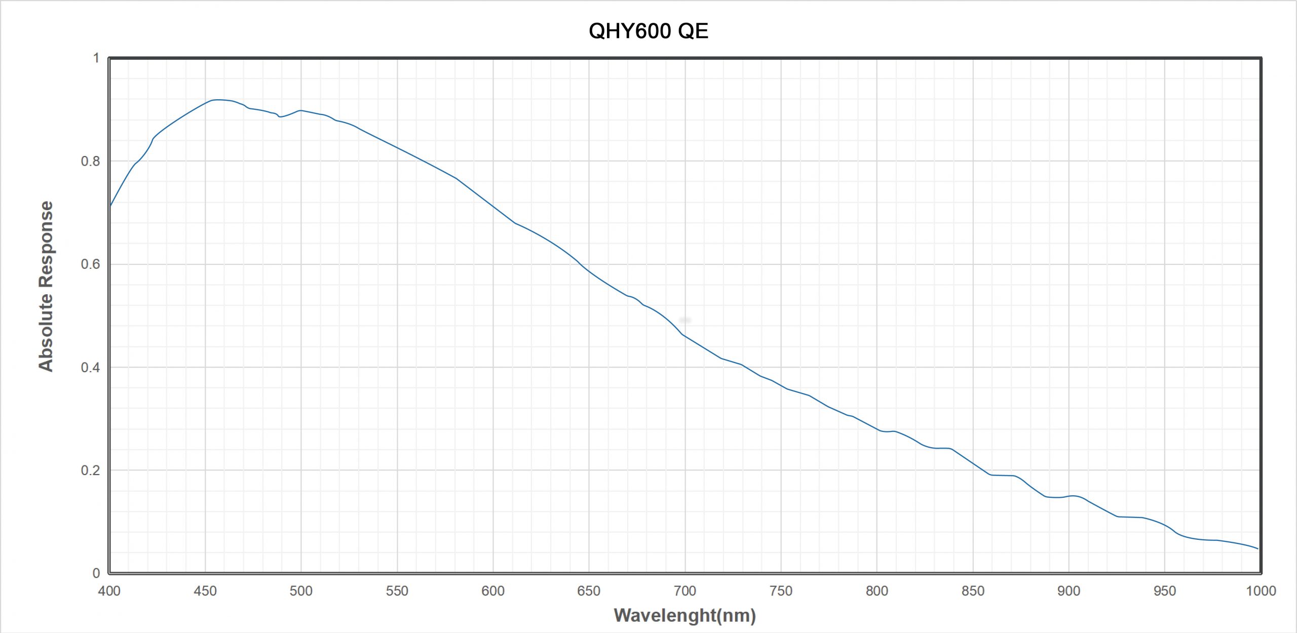 QHY600M-L QE Graph 