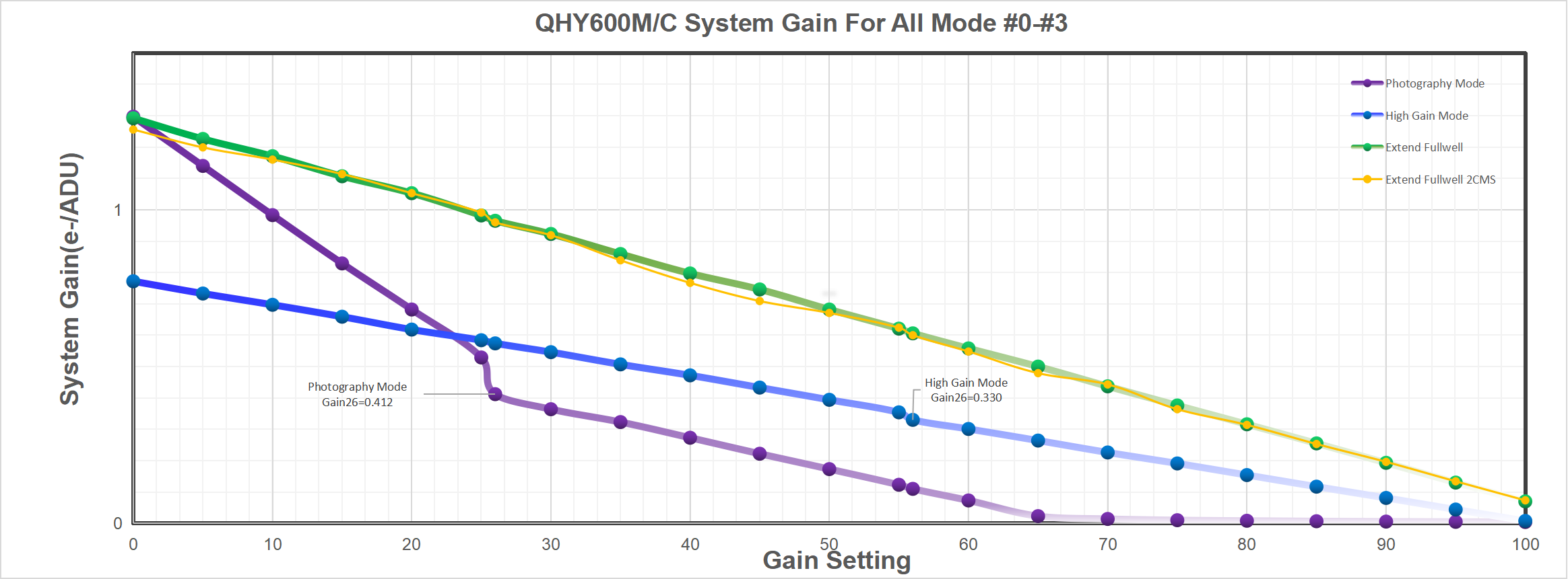 QHY600M-L camera curve for system gain 