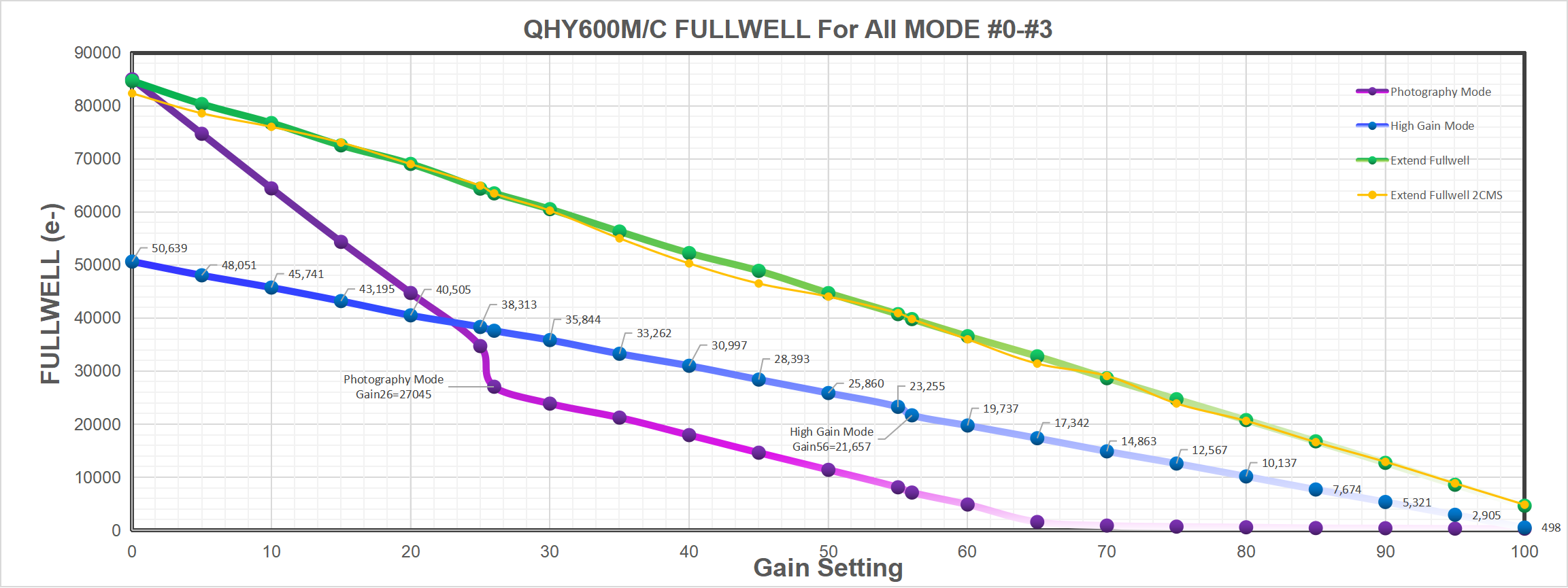QHY600M-L camera curve for full well