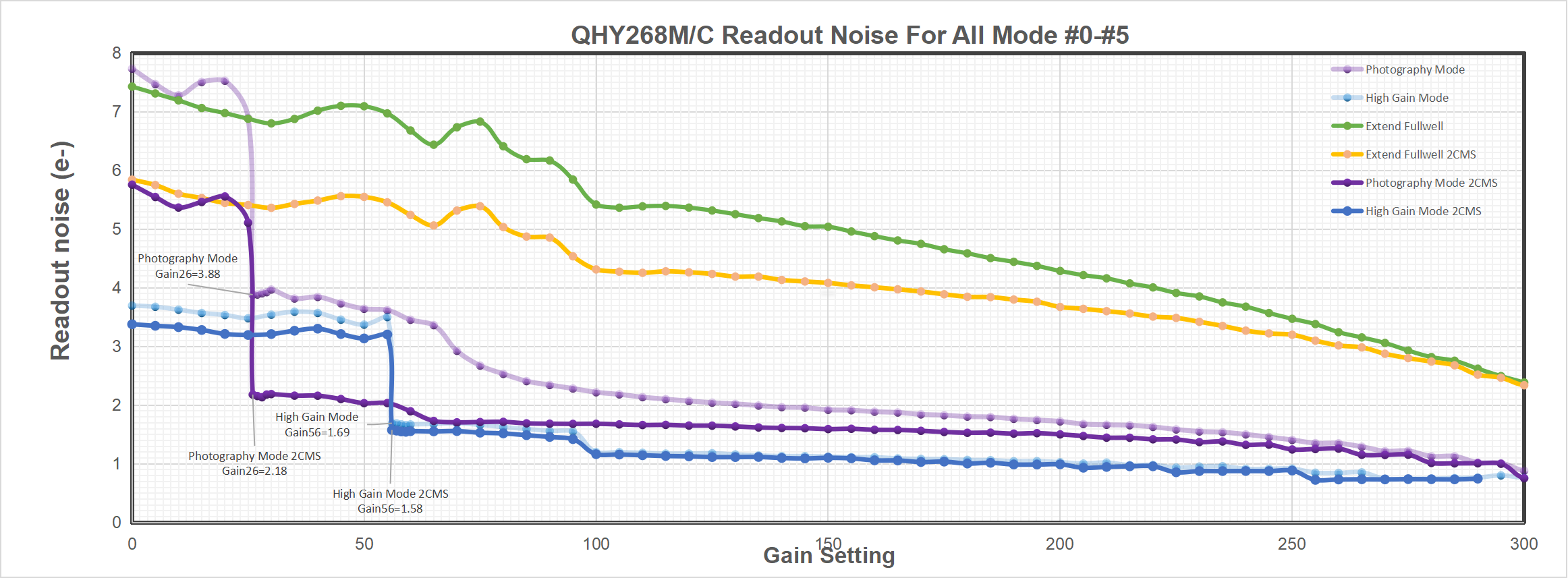 What’s Multiple Readout Modes and 2CMS Mode?